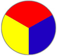 roue des couleurs primaires